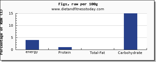 energy and nutrition facts in calories in figs per 100g